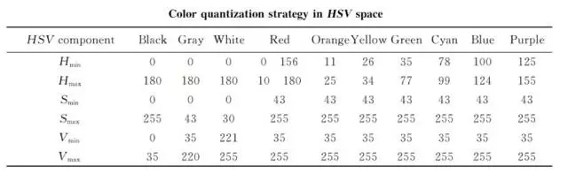 Color quantization strategy in HSV space
