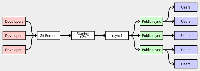 Diagram showing Git to RSYNC Propagation